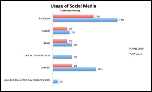 Social media usage social media for business
