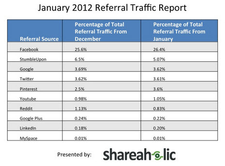 Pinterest drives more traffic than Google Plus.